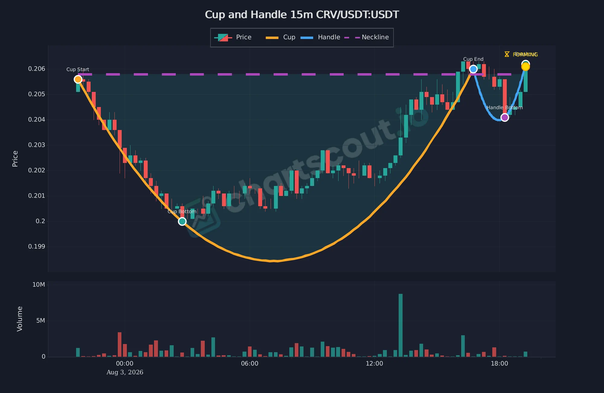 Forming cup and handle pattern on CRV/USDT 15-minute chart on MEXC, with cup, handle, neckline, and breakout marker from ChartScout