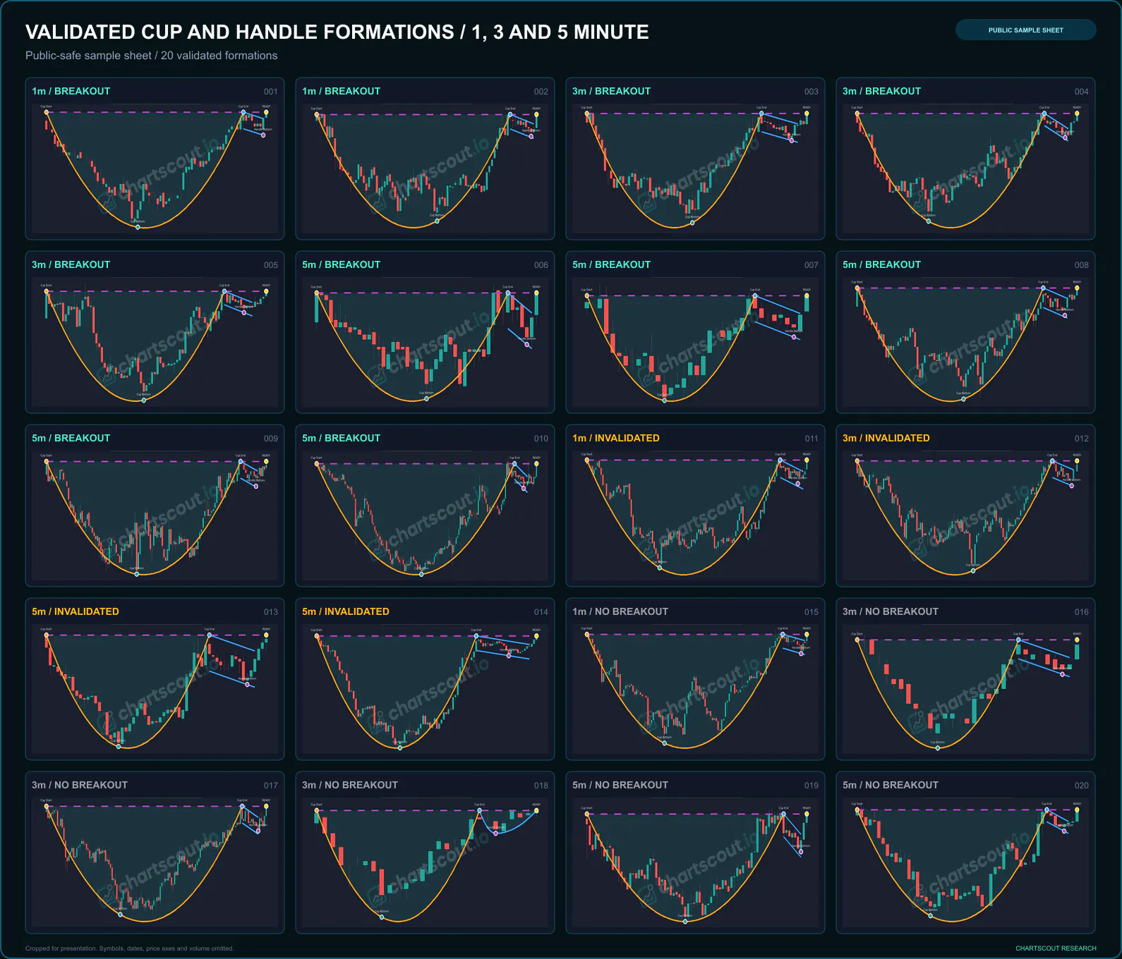 Twenty Cup and Handle patterns detected on 1-minute, 3-minute and 5-minute crypto charts, labelled breakout, invalidated or no breakout