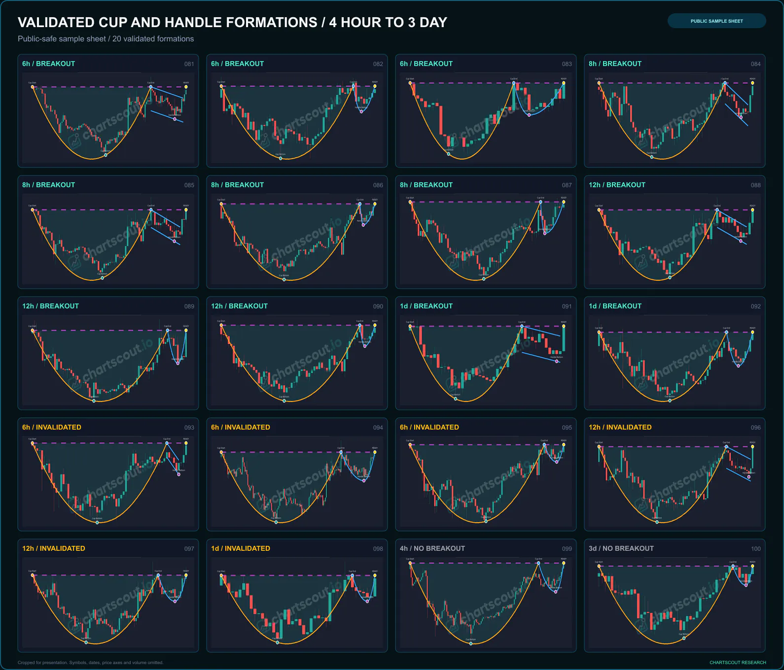 Twenty Cup and Handle patterns detected on 4-hour through 3-day crypto charts with neckline and handle marked