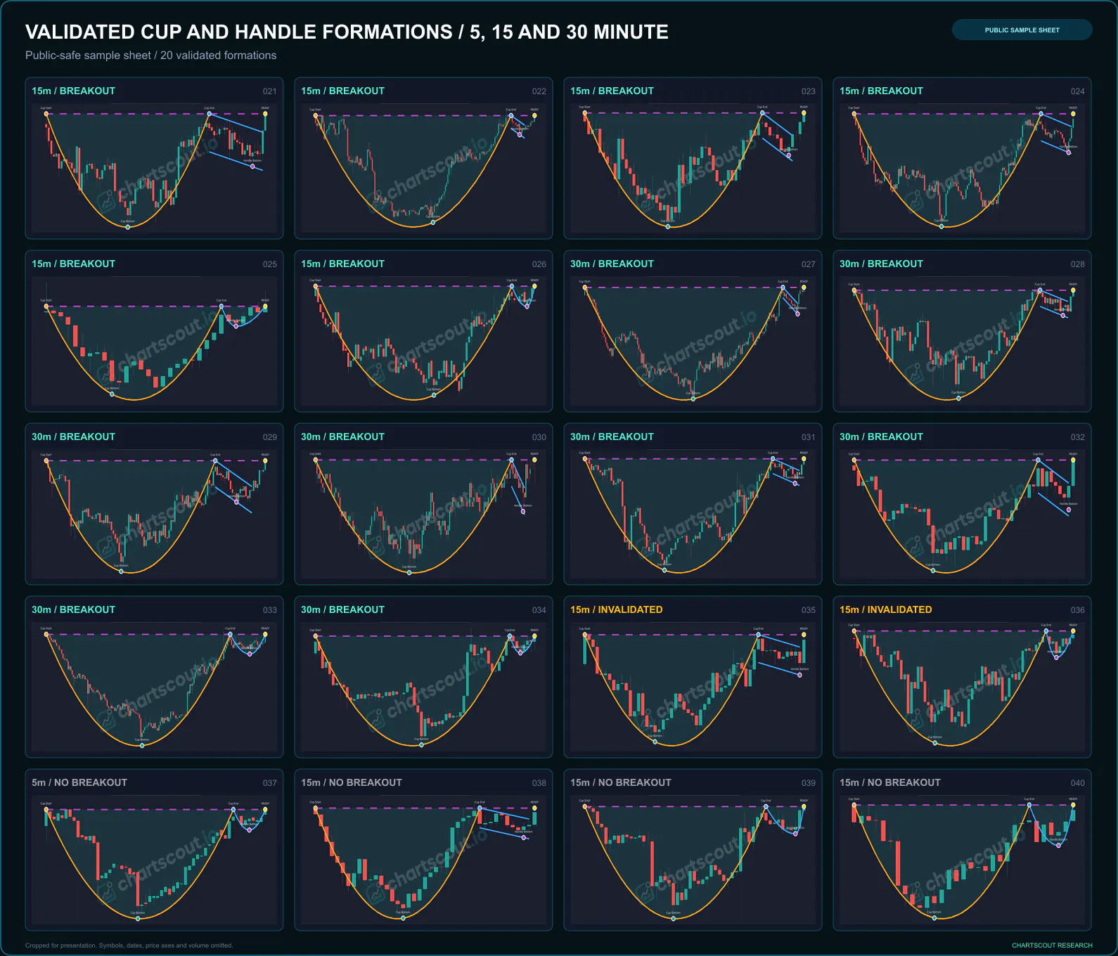 Twenty Cup and Handle patterns detected on 5-minute, 15-minute and 30-minute crypto charts with neckline and handle marked