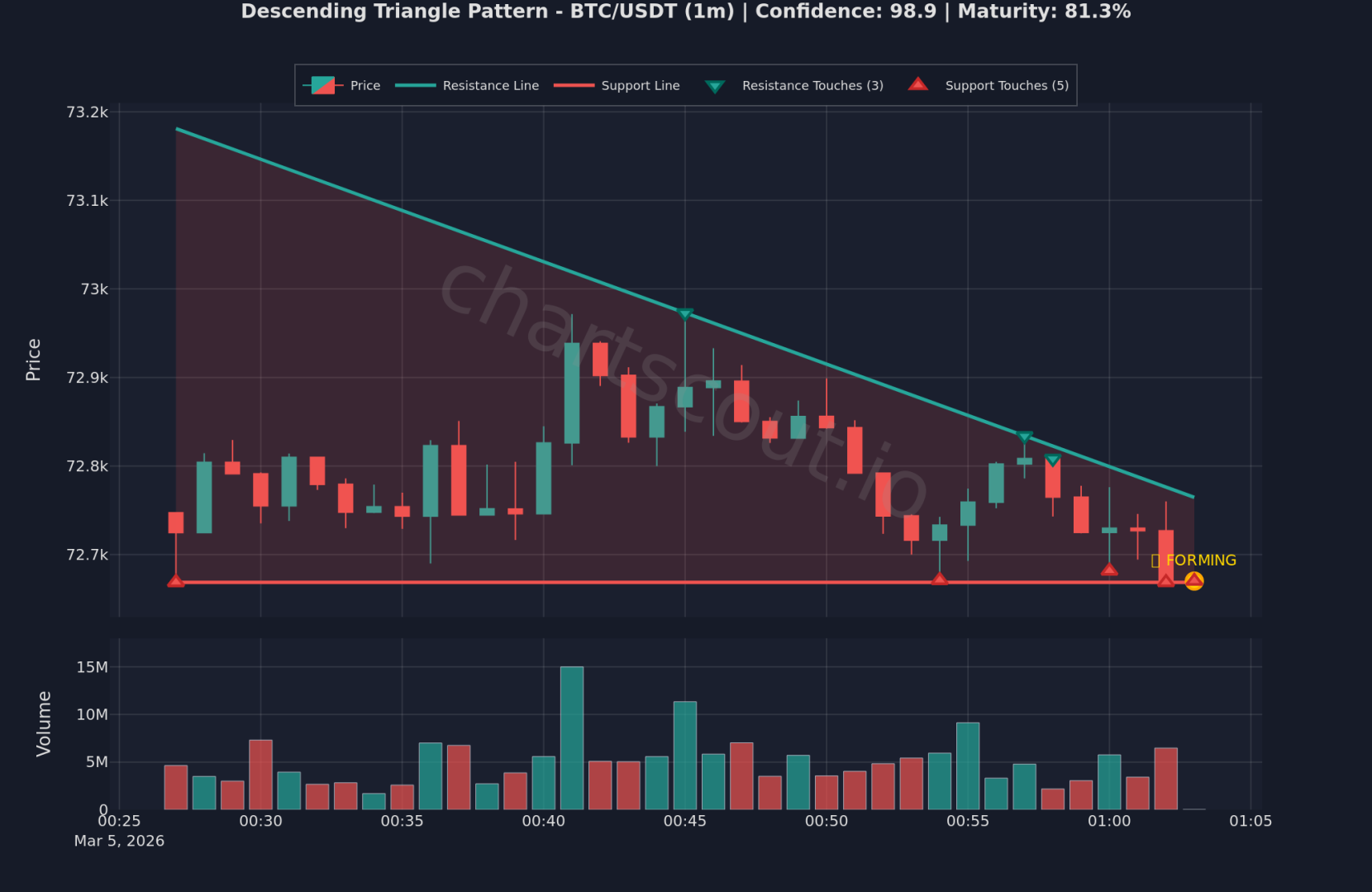 Descending triangle pattern on BTC/USDT 1-minute chart on Binance - ChartScout backtest engine detection Descending triangle pattern on BTC/USDT 1-minute chart on Binance - ChartScout backtest engine detection