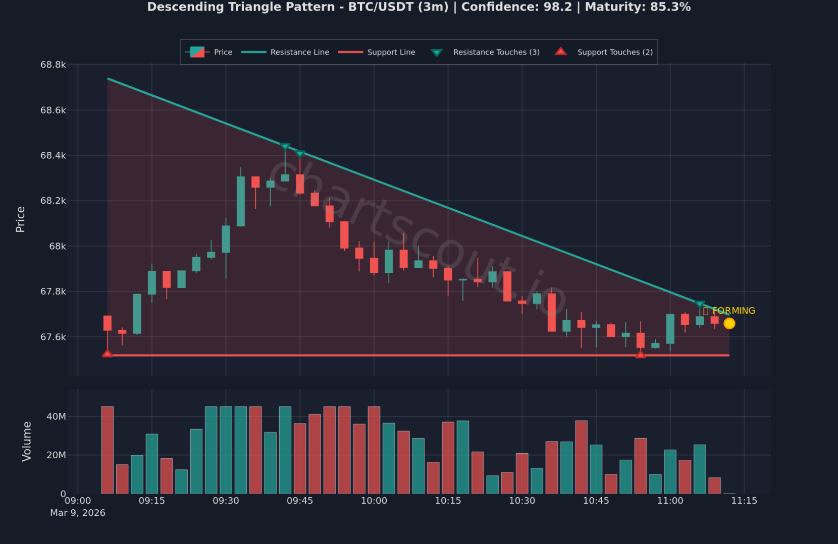 Descending triangle pattern on BTC/USDT 3-minute chart on Binance - ChartScout backtest engine detection Descending triangle pattern on BTC/USDT 3-minute chart on Binance - ChartScout backtest engine detection