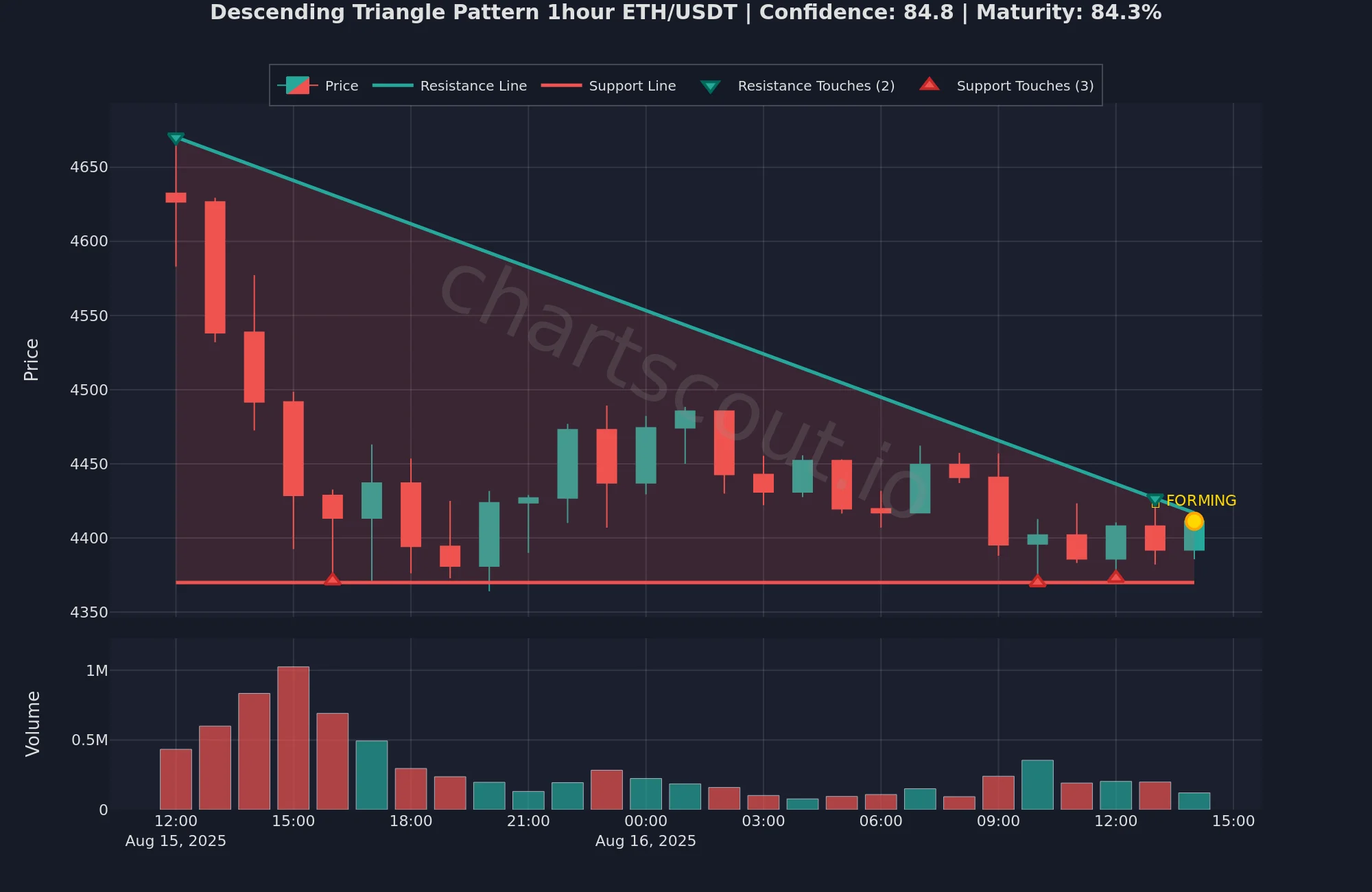 Descending triangle pattern on ETH/USDT 1-hour chart on Binance - ChartScout backtest engine detection Descending triangle pattern on ETH/USDT 1-hour chart on Binance - ChartScout backtest engine detection