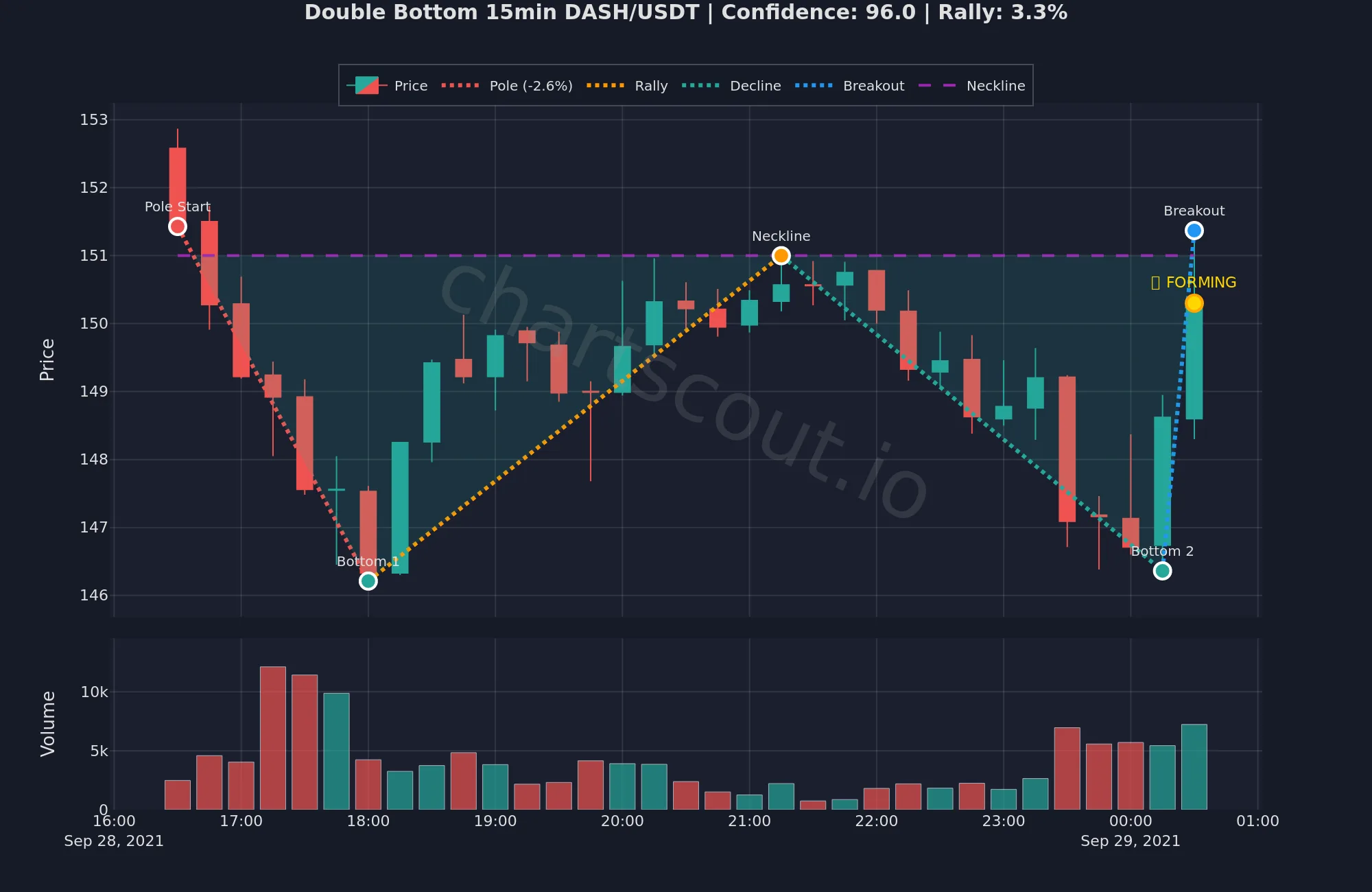 Double bottom pattern on DASH/USDT 15-minute chart from September 2021 with 96% confidence and 3.3% rally - ChartScout backtest engine detection showing classic W reversal structure