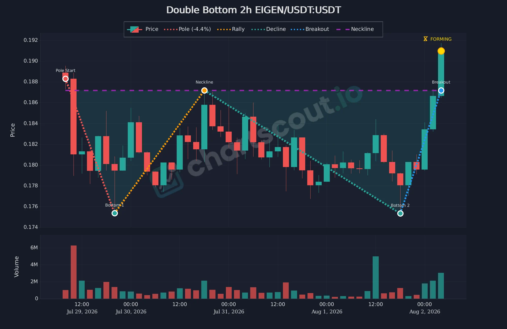 Forming double bottom W pattern on EIGEN/USDT 2-hour chart on Bybit, with two troughs, neckline, and breakout marker from ChartScout