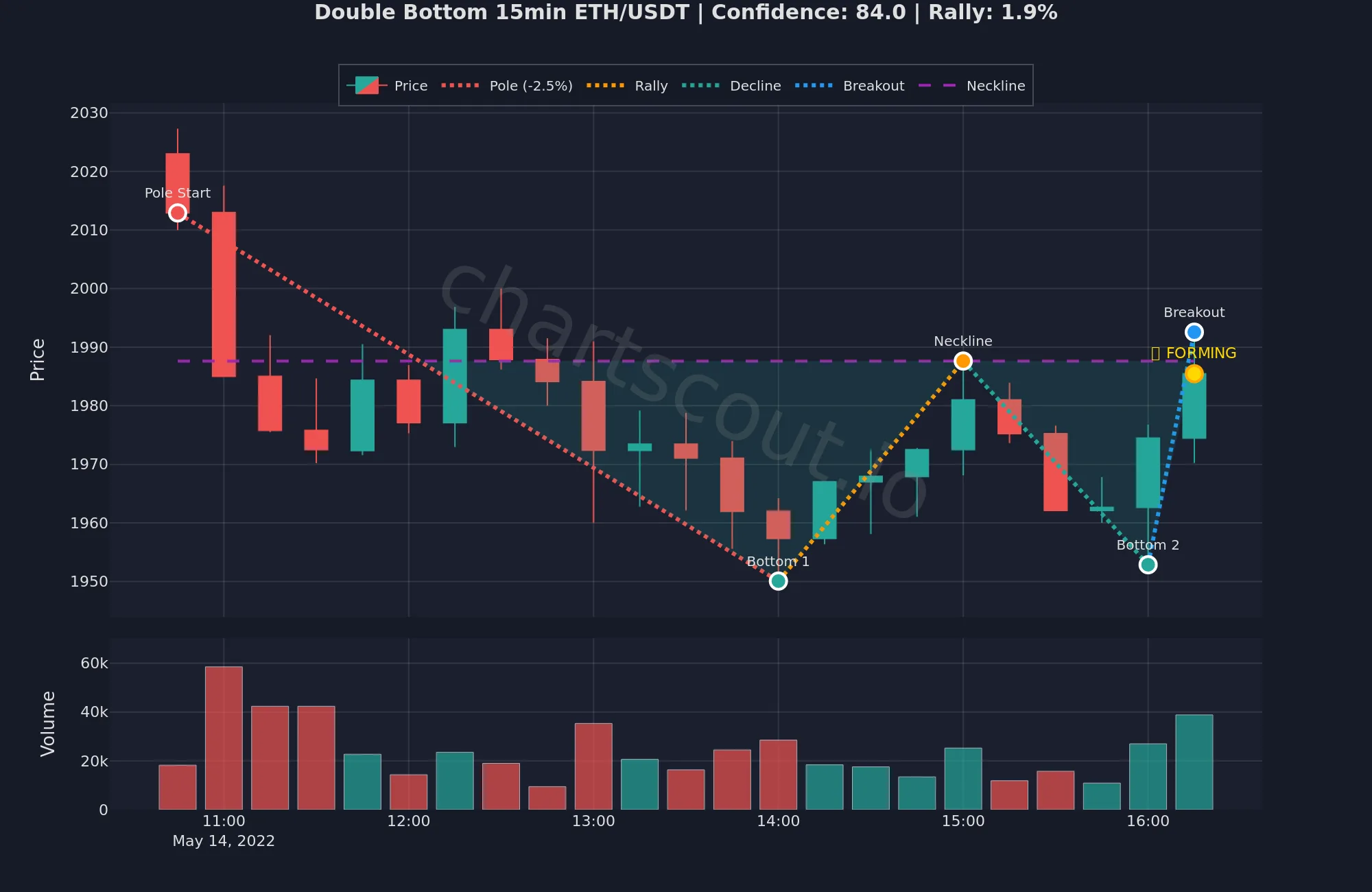 Double bottom pattern on ETH/USDT 15-minute chart from May 2022 with 84% confidence and 1.9% rally - ChartScout backtest engine detection showing W formation and volume confirmation