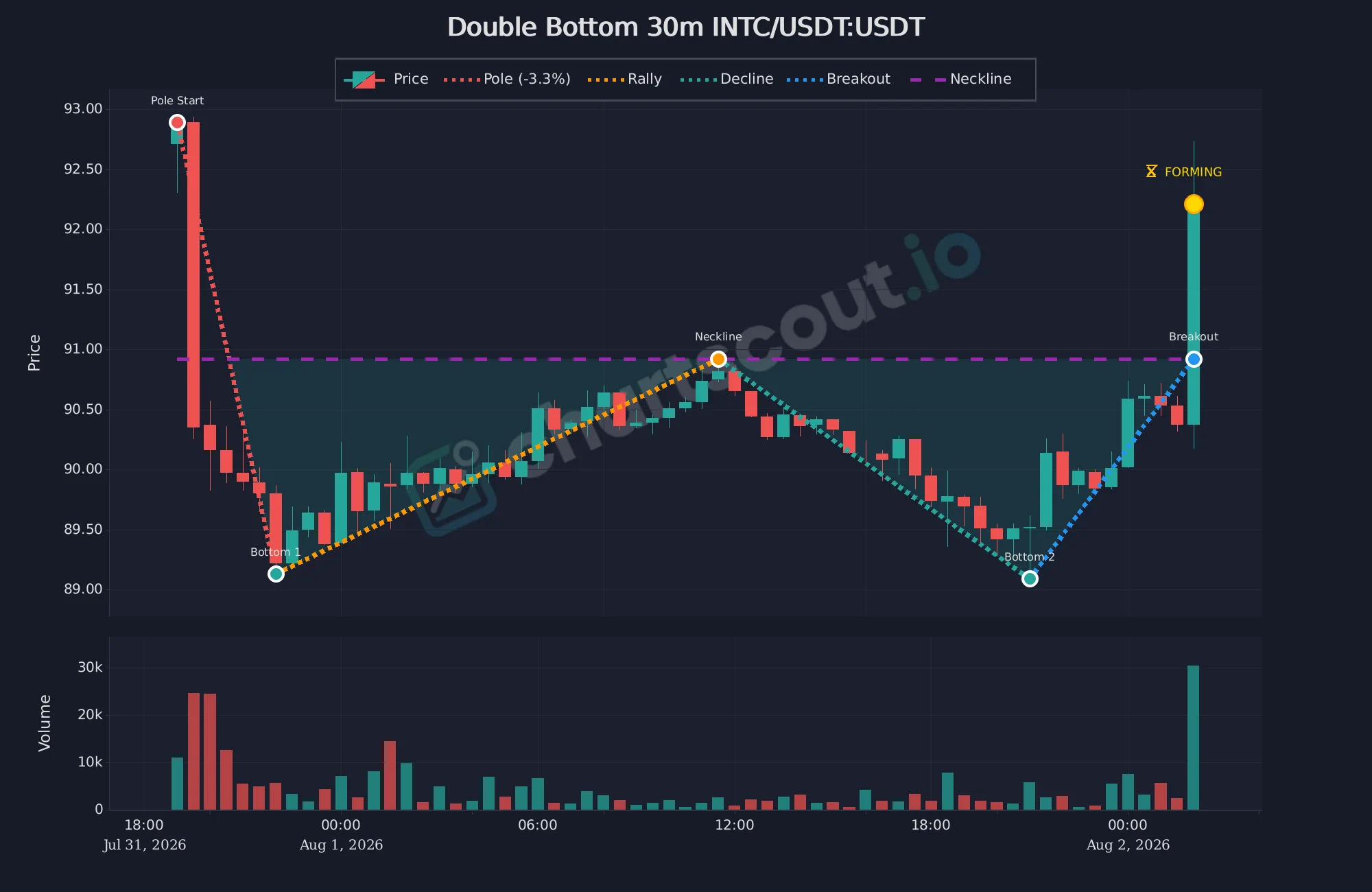Forming double bottom W pattern on INTC/USDT 30-minute chart on Binance, with two troughs, neckline, volume, and breakout marker from ChartScout