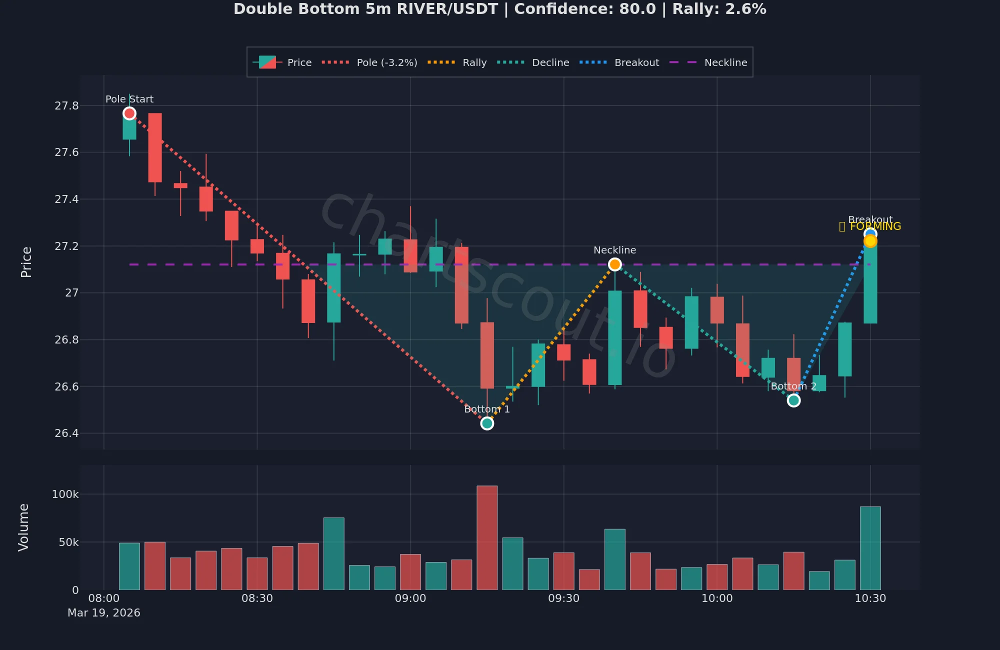 Double bottom pattern on RIVER/USDT 5-minute chart detected by ChartScout with 80% confidence and 2.6% rally showing prior downtrend and two symmetric troughs