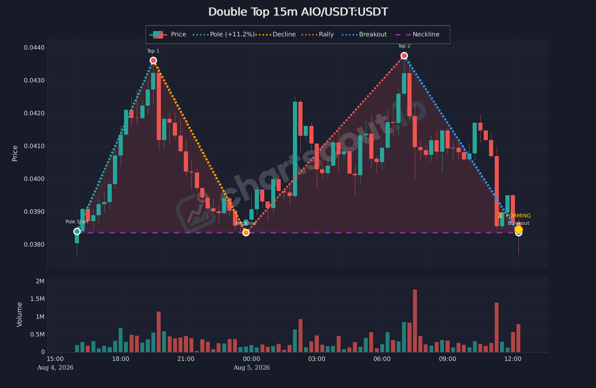 Forming double top M pattern on AIO/USDT 15-minute chart on Bybit, with two peaks, neckline, and breakdown marker from ChartScout