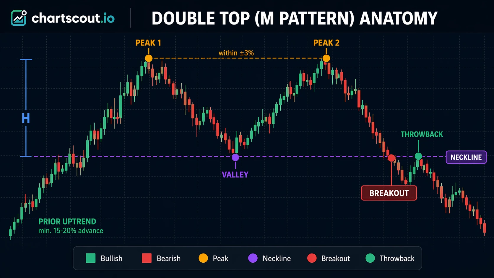 Double top reversal pattern anatomy diagram showing prior uptrend, two equal peaks, neckline valley, breakout confirmation, and measured-move decline, ChartScout backtest engine detection