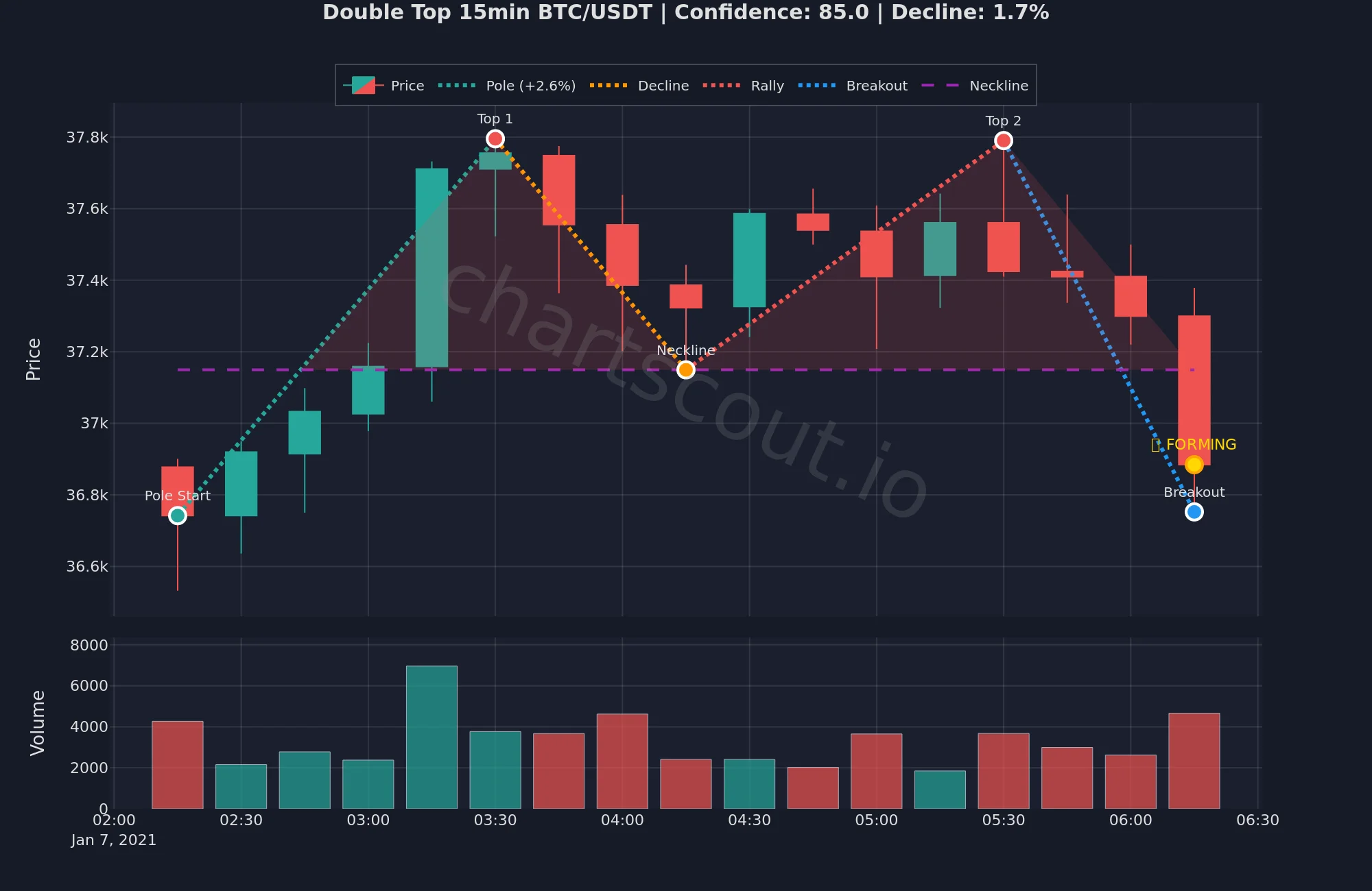 Double top reversal pattern on BTC/USDT 15m chart in January 2021 with two peaks at 37,800 and confirmed neckline break, ChartScout backtest engine detection