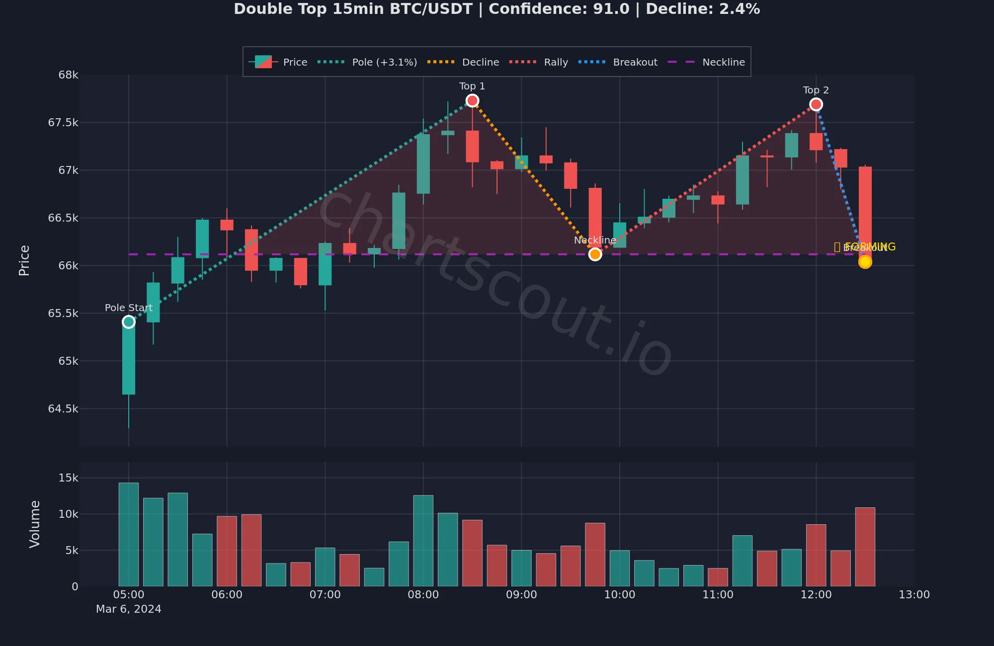 Double top reversal pattern on BTC/USDT 15m chart in March 2024 with two equal peaks and confirmed neckline break, ChartScout backtest engine detection