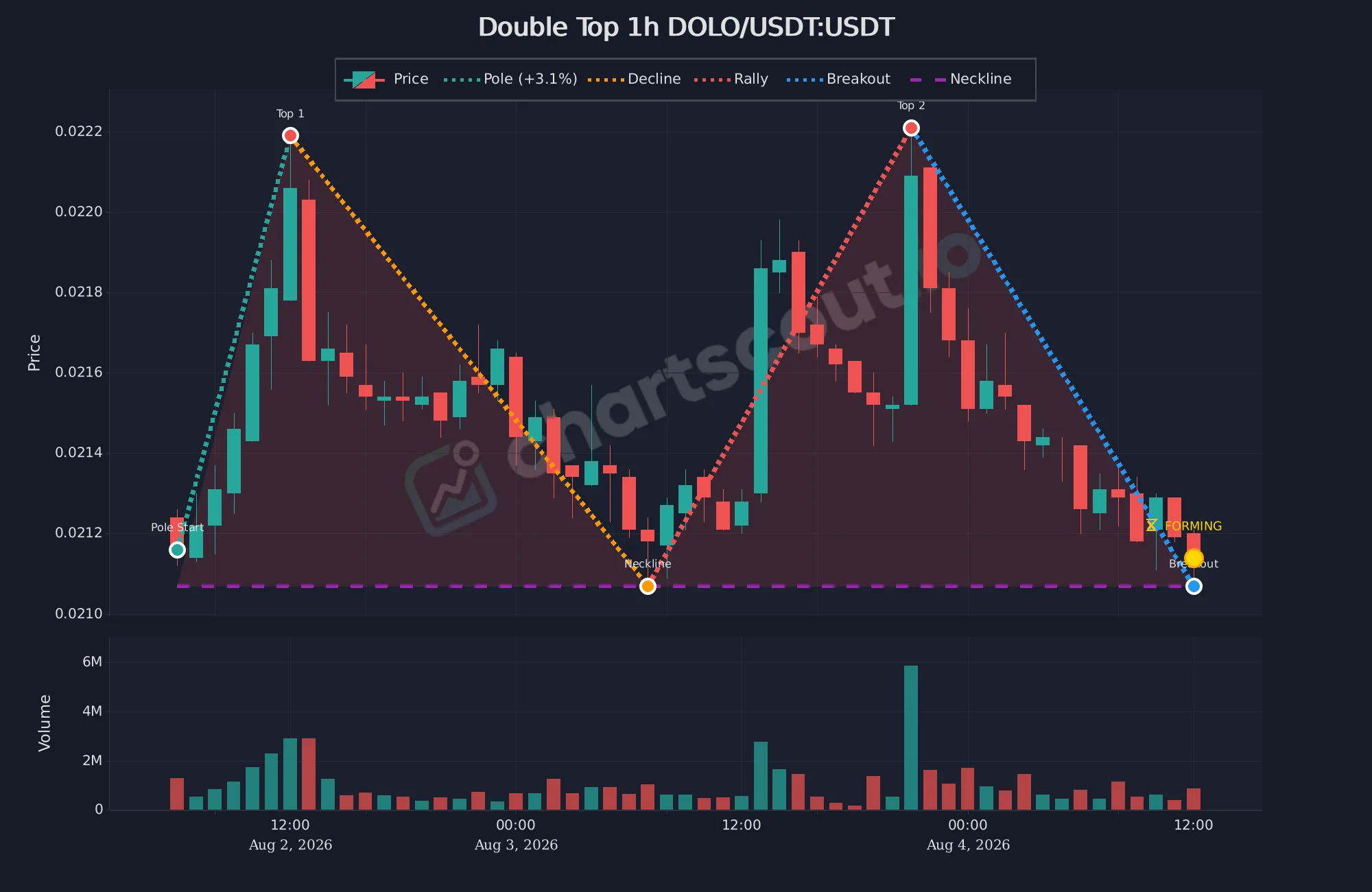 Forming double top M pattern on DOLO/USDT 1-hour chart on Binance, with two peaks, neckline, and breakdown marker from ChartScout