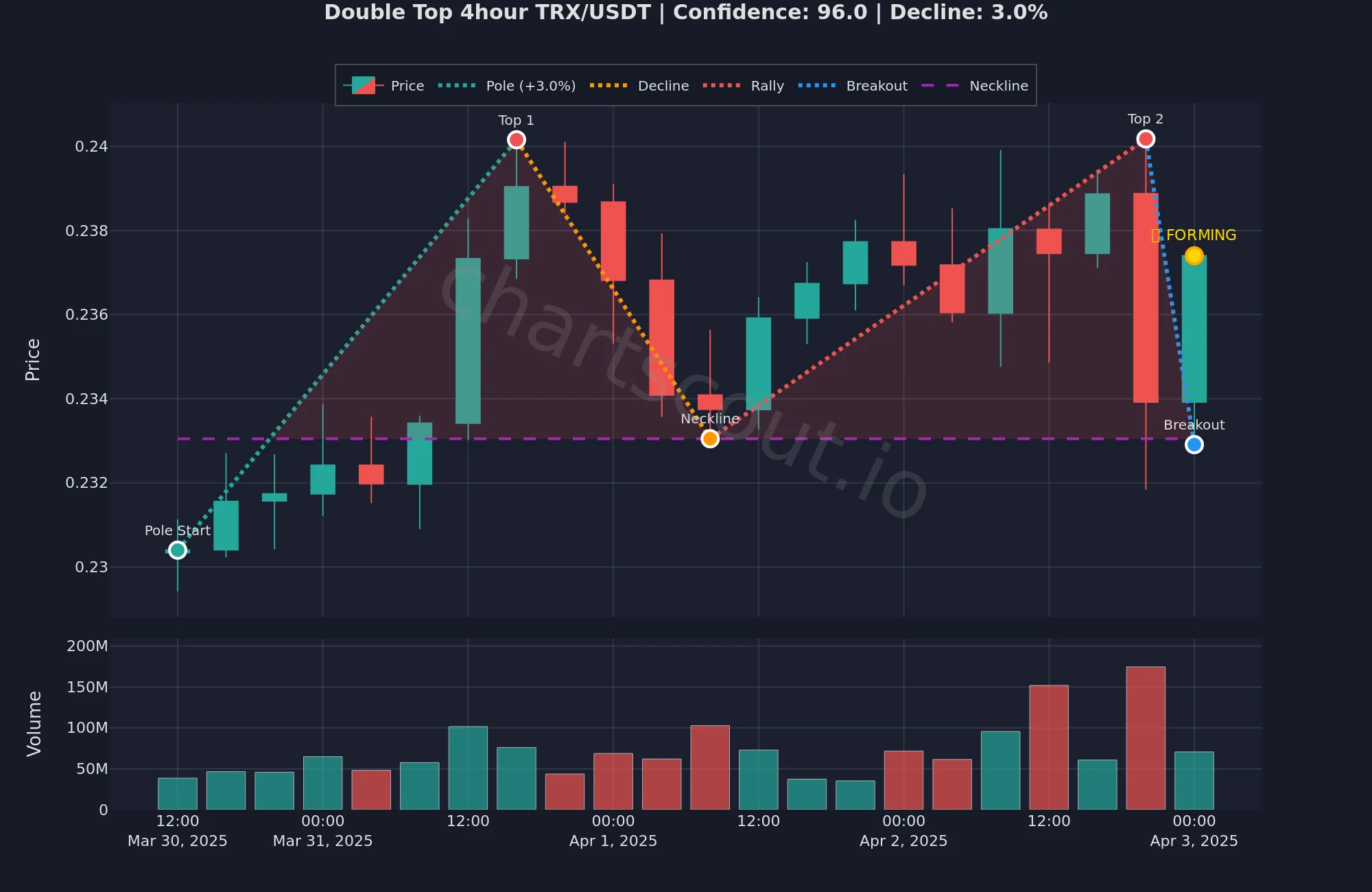 Double top reversal pattern on TRX/USDT 4h chart in March 2025 with textbook M formation and strong volume confirmation, ChartScout backtest engine detection