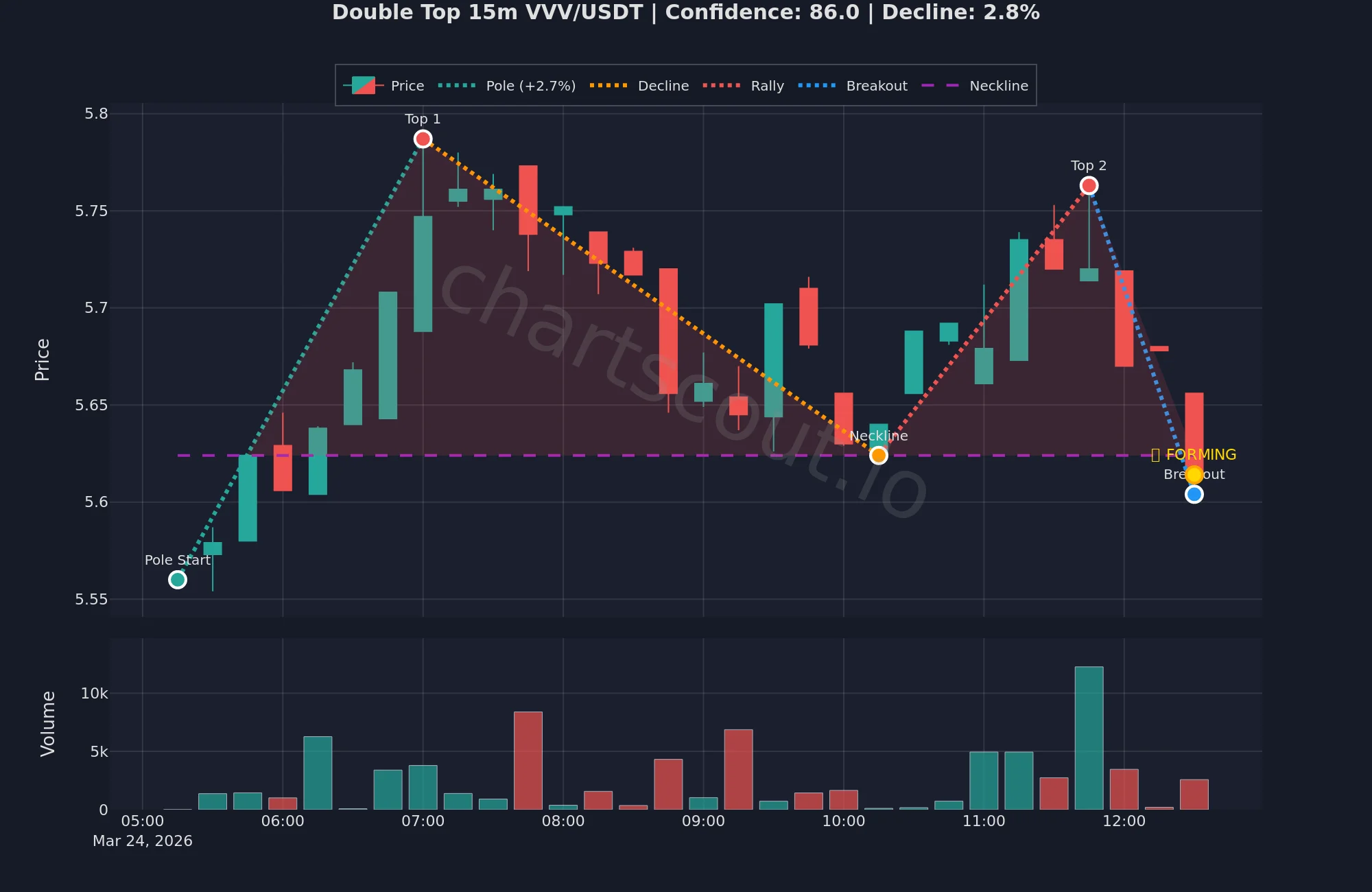 Double top reversal pattern on VVV/USDT 15m Binance chart with two equal peaks at 5.80 and confirmed neckline break, ChartScout backtest engine detection