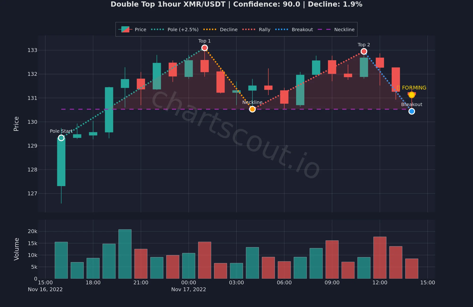 Double top reversal pattern on XMR/USDT 1h chart in November 2022 with two equal peaks at 133 and confirmed neckline break, ChartScout backtest engine detection