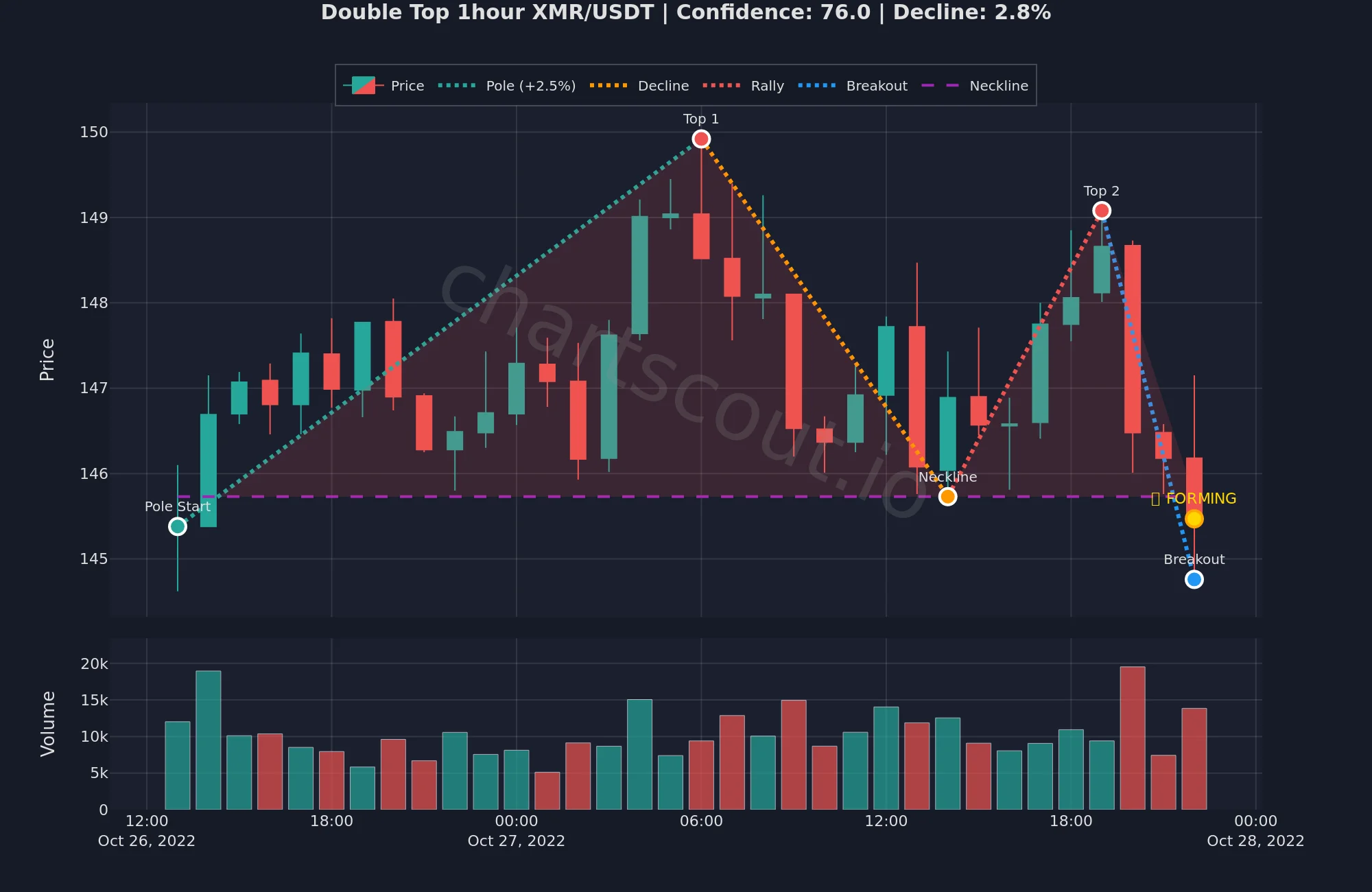 Double top reversal pattern on XMR/USDT 1h chart in October 2022 with classic neckline retest before breakdown, ChartScout backtest engine detection