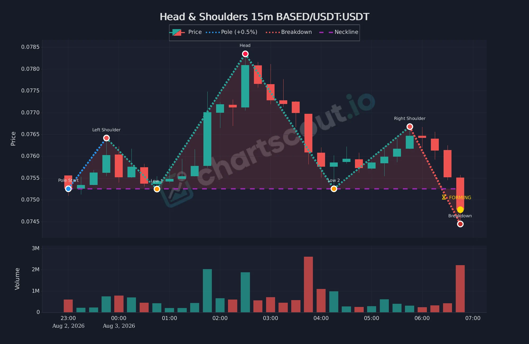 Fresh head and shoulders pattern on BASED/USDT 15-minute Binance chart detected by ChartScout