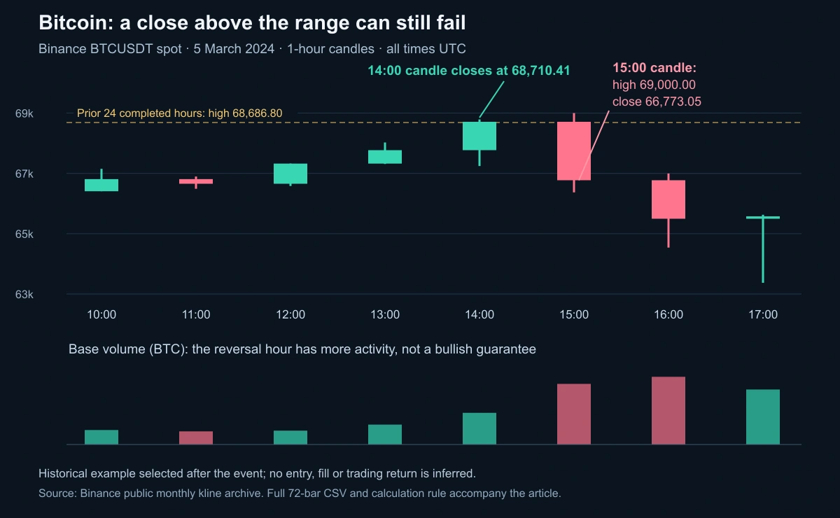 Binance Bitcoin USDT hourly chart on March 5 2024: a close above 68686.80 followed by a close below it with greater volume