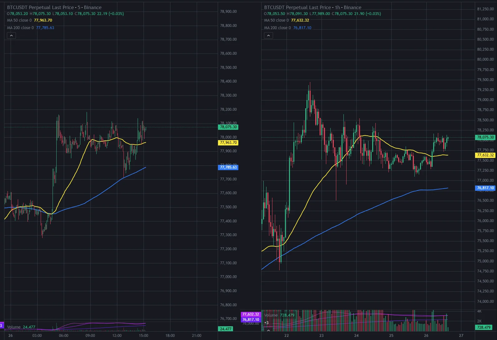 BTC/USDT side-by-side 5m and 1h chart in TradingView showing how day traders monitor entries on 5m against 1h structure for real-time crypto trading