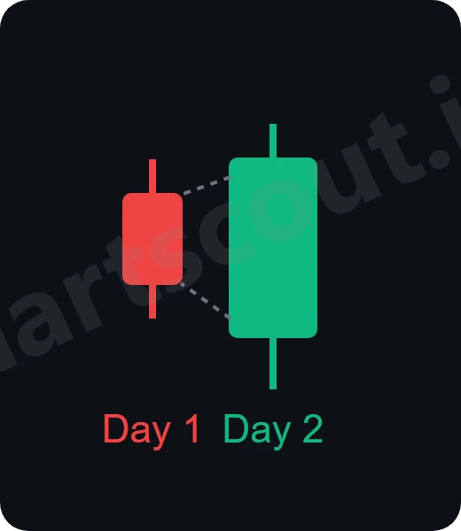 bullish engulfing candlestick pattern
