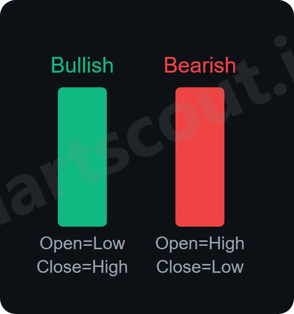 marubozu candlestick pattern