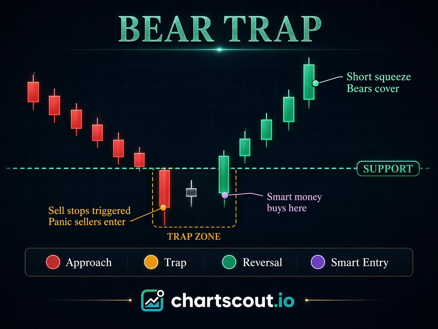 bear trap pattern diagram
