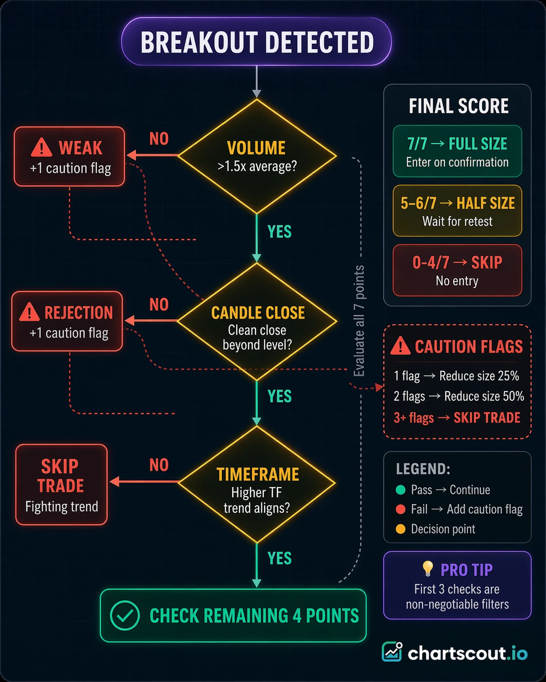 breakout confirmation checklist flowchart