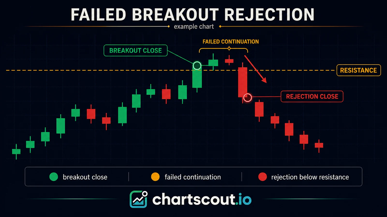 Illustrated succeeded-then-failed crypto breakout: a green breakout candle closes cleanly above resistance, then a red candle within two bars closes back below the level, completing the failed continuation