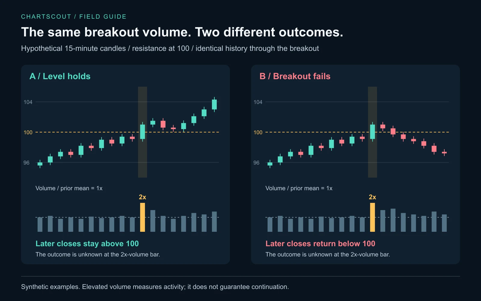 Rompimento e falso rompimento em gráficos de criptomoedas de 15 minutos: o preço fica acima da resistência à esquerda e cai abaixo à direita