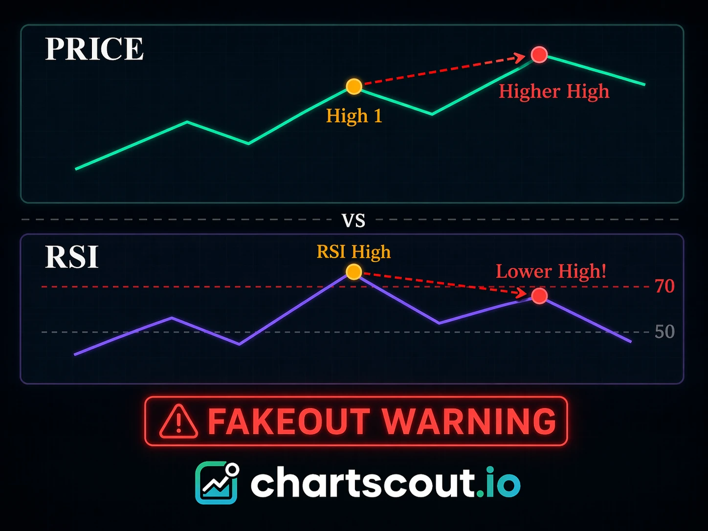 RSI bearish divergence signal