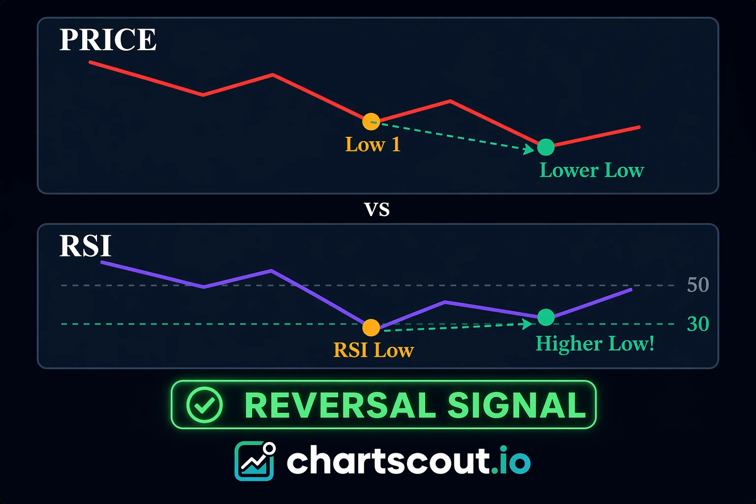 RSI bullish divergence signal