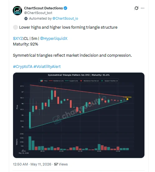 Public ChartScout X post showing a symmetrical triangle detection on Hyperliquid XYZ:CL 5m at 92% maturity, with timestamp 12:50 AM May 11 2026, including a chart preview with resistance and support trendlines