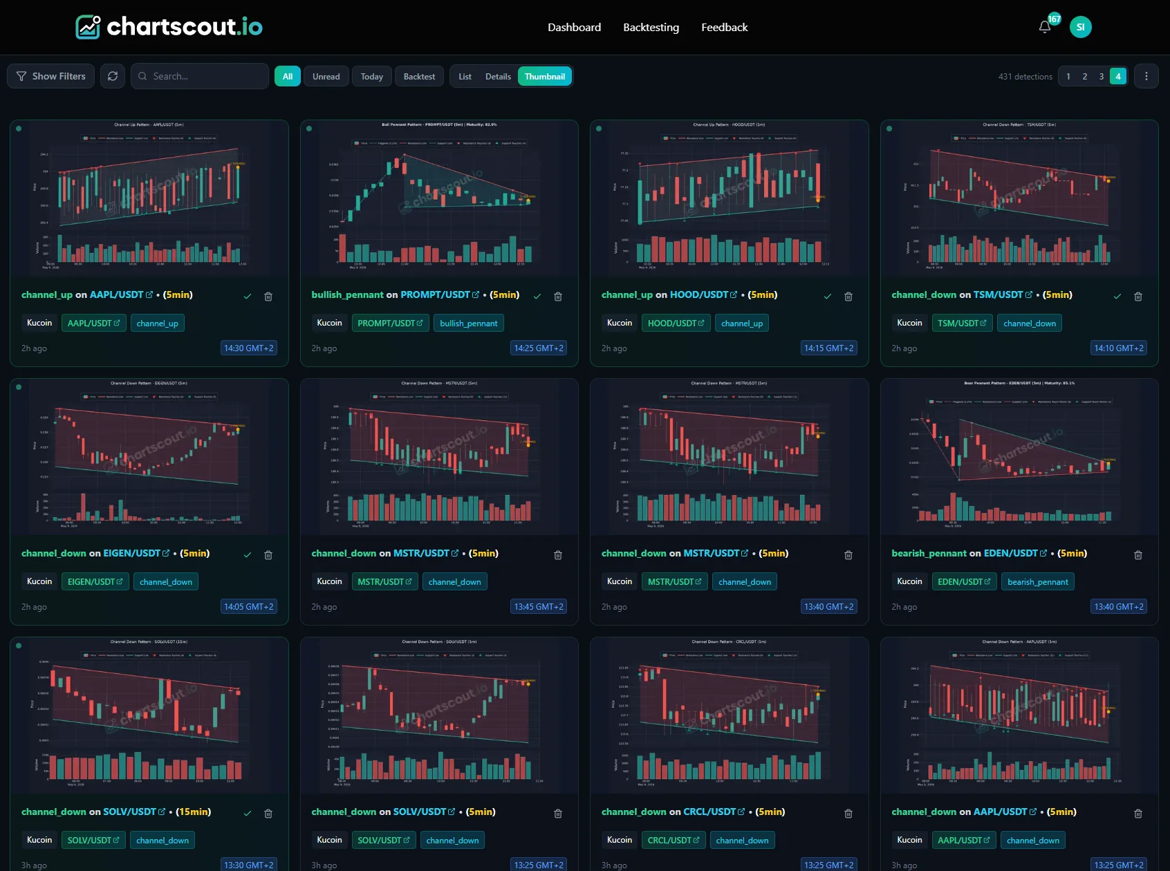 ChartScout live detections grid showing real KuCoin pattern alerts on 5m charts: channel ups, channel downs, bullish pennants, and bearish pennants across multiple KuCoin pairs