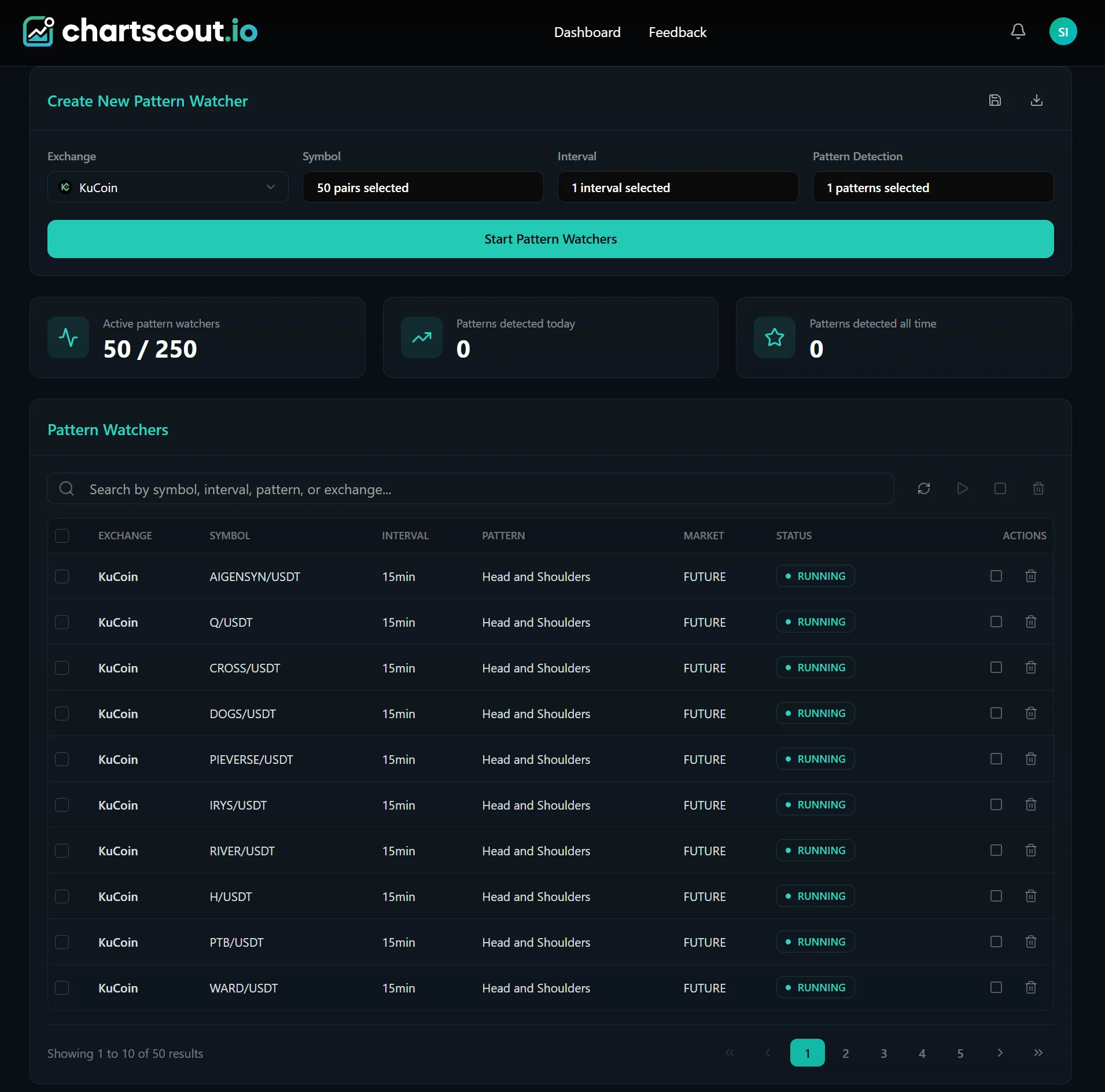 ChartScout dashboard with 50 active KuCoin Futures watchers running Head and Shoulders detection on the 15-minute timeframe, with the Create New Pattern Watcher form filled in above the table