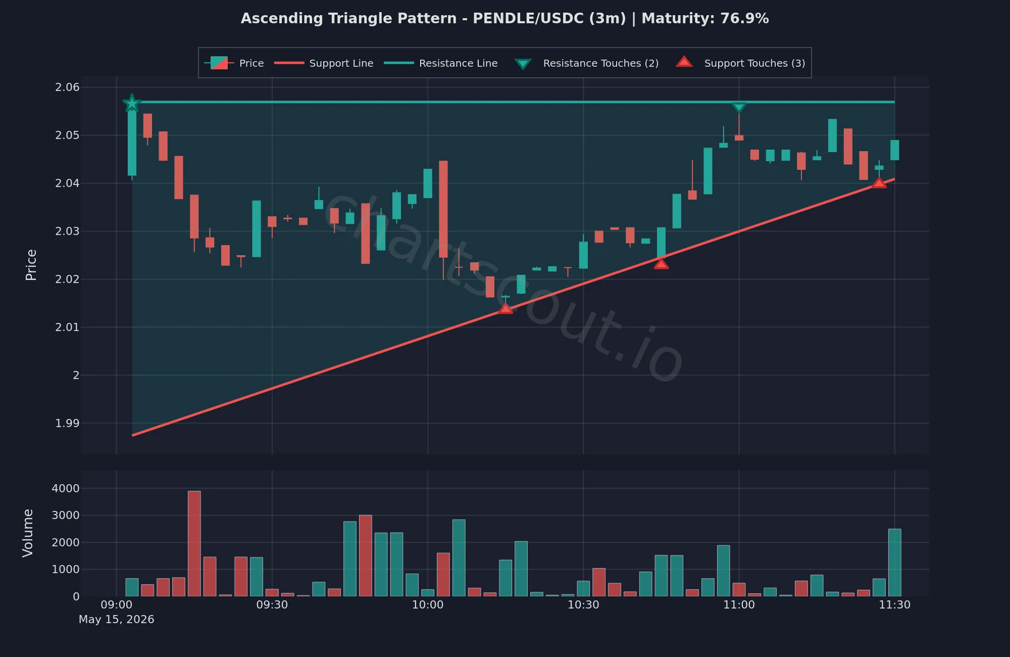 Ascending triangle detected by ChartScout on the PENDLE/USDC 3-minute Hyperliquid chart