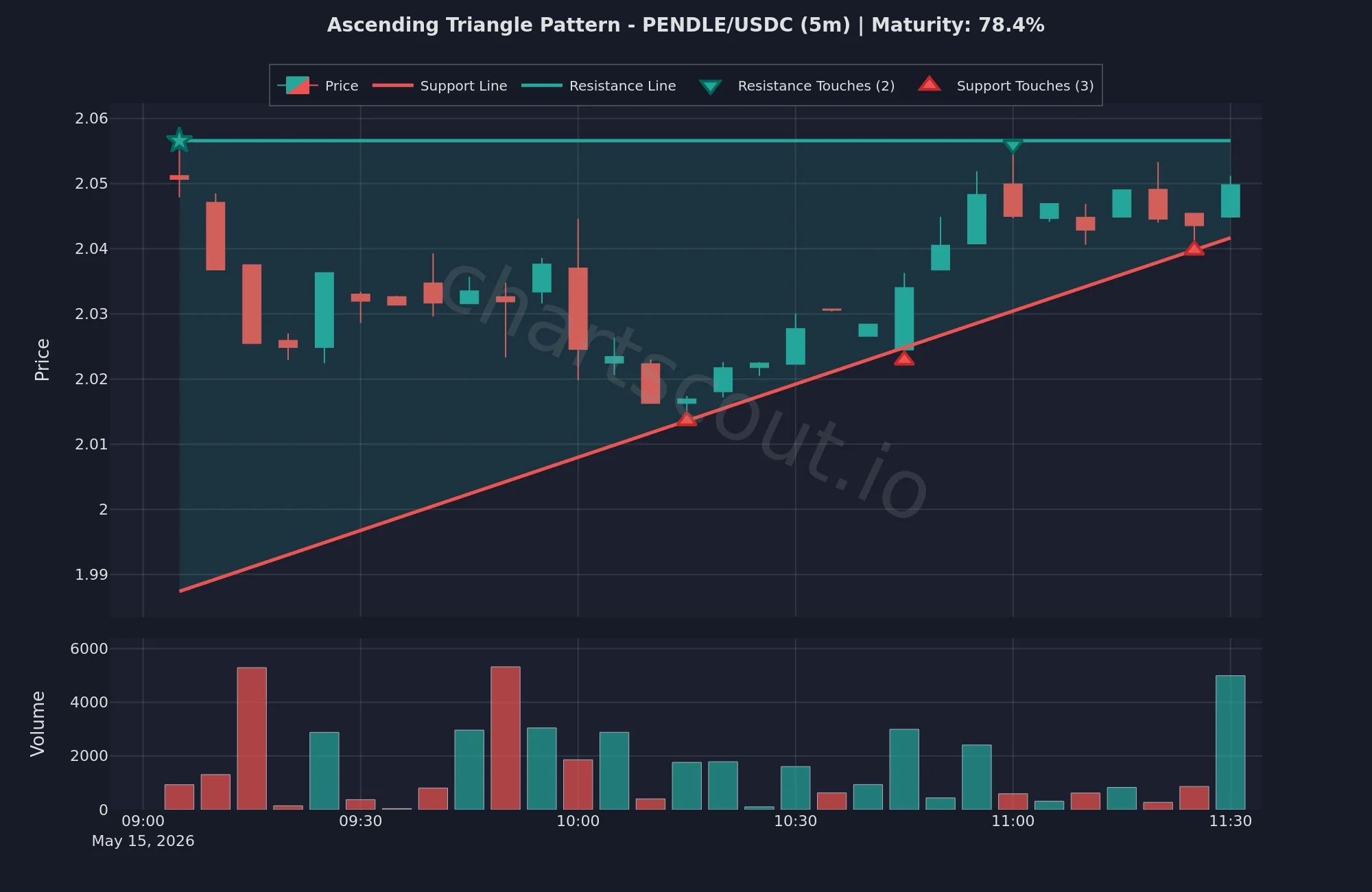 Ascending triangle detected by ChartScout on the PENDLE/USDC 5-minute Hyperliquid chart