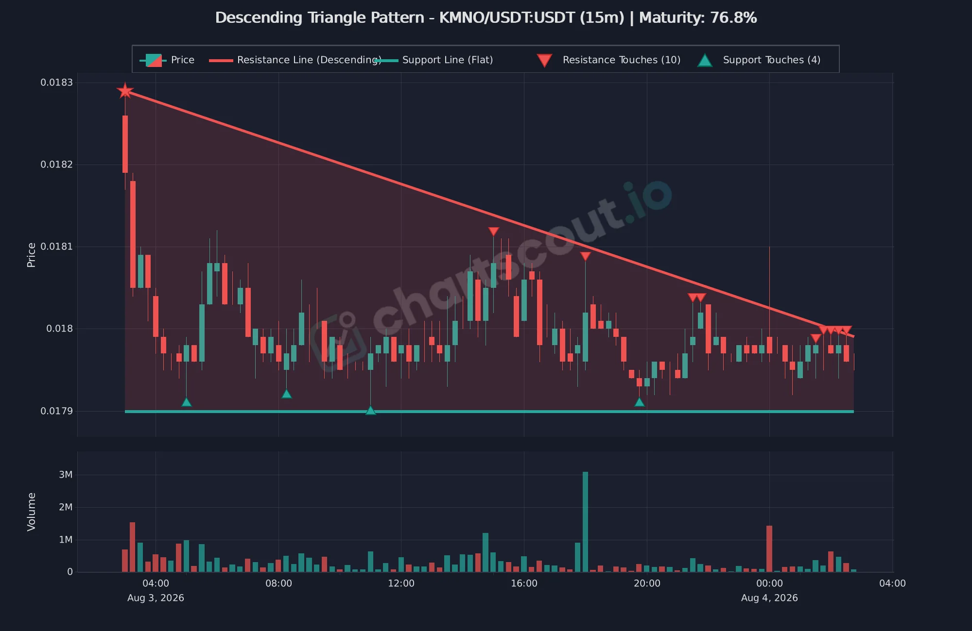 Fresh descending triangle detected by ChartScout on the KMNO/USDT 15-minute Binance chart