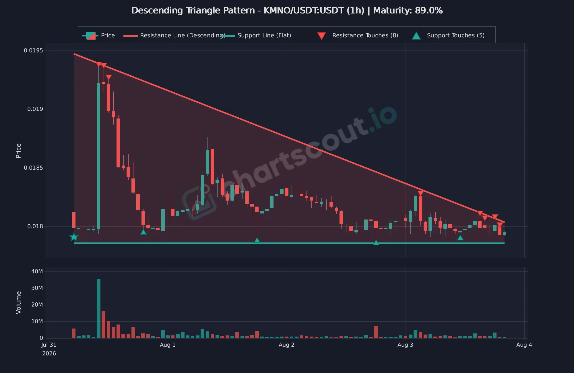 Fresh descending triangle detected by ChartScout on the KMNO/USDT 1-hour Binance chart