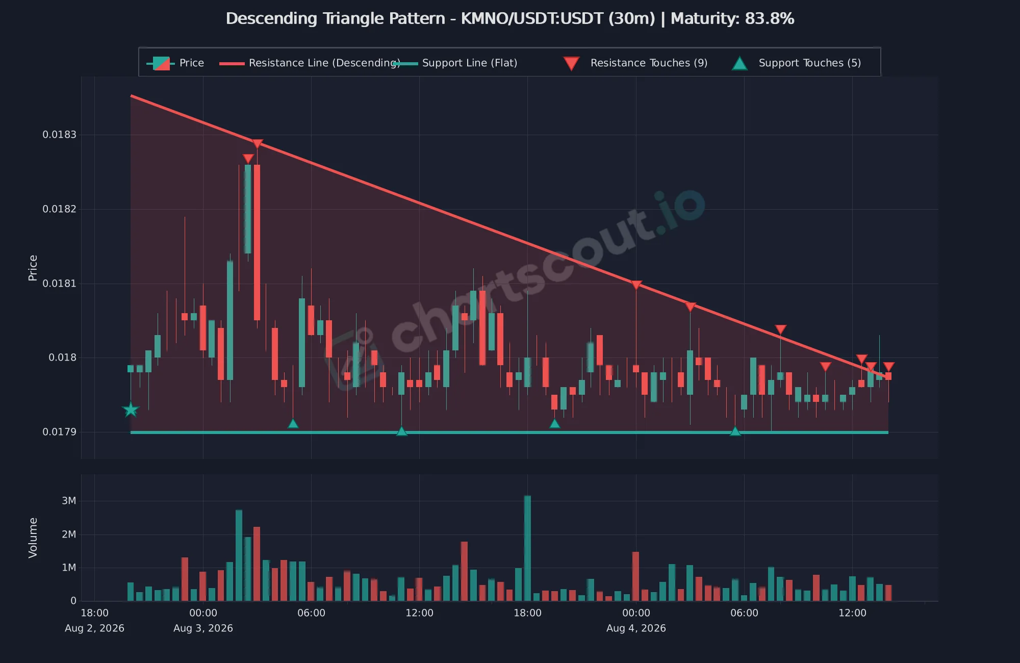 Fresh descending triangle detected by ChartScout on the KMNO/USDT 30-minute Binance chart