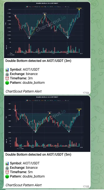 Two live ChartScout Telegram pattern alerts showing a double bottom detected on AIOT/USDT on the 3-minute and 5-minute Binance charts one minute apart