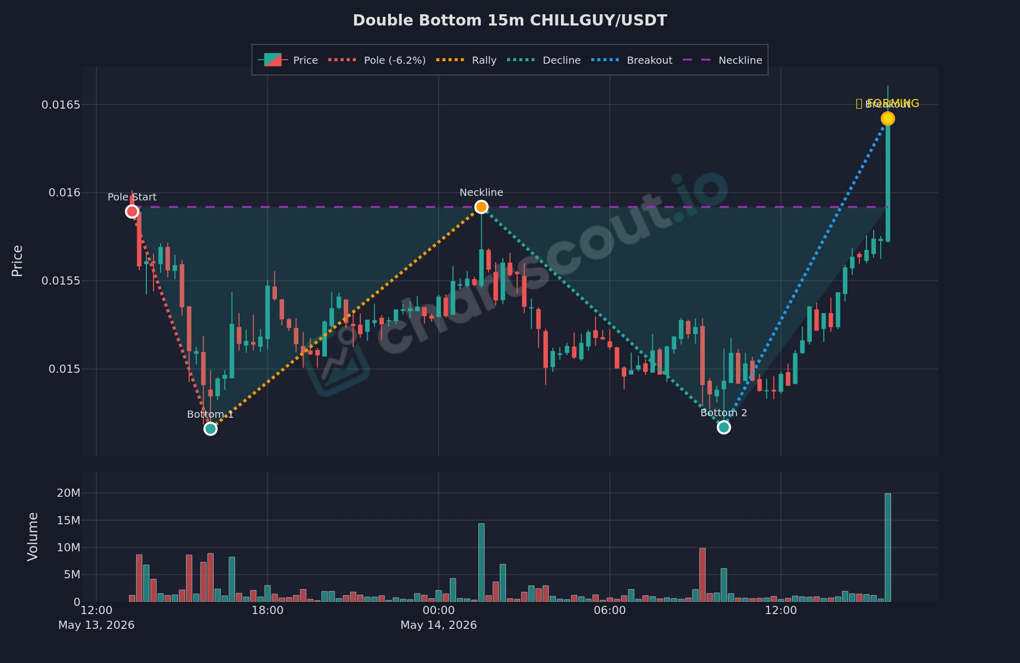 Double bottom detected by ChartScout on the CHILLGUY/USDT 15-minute Binance chart