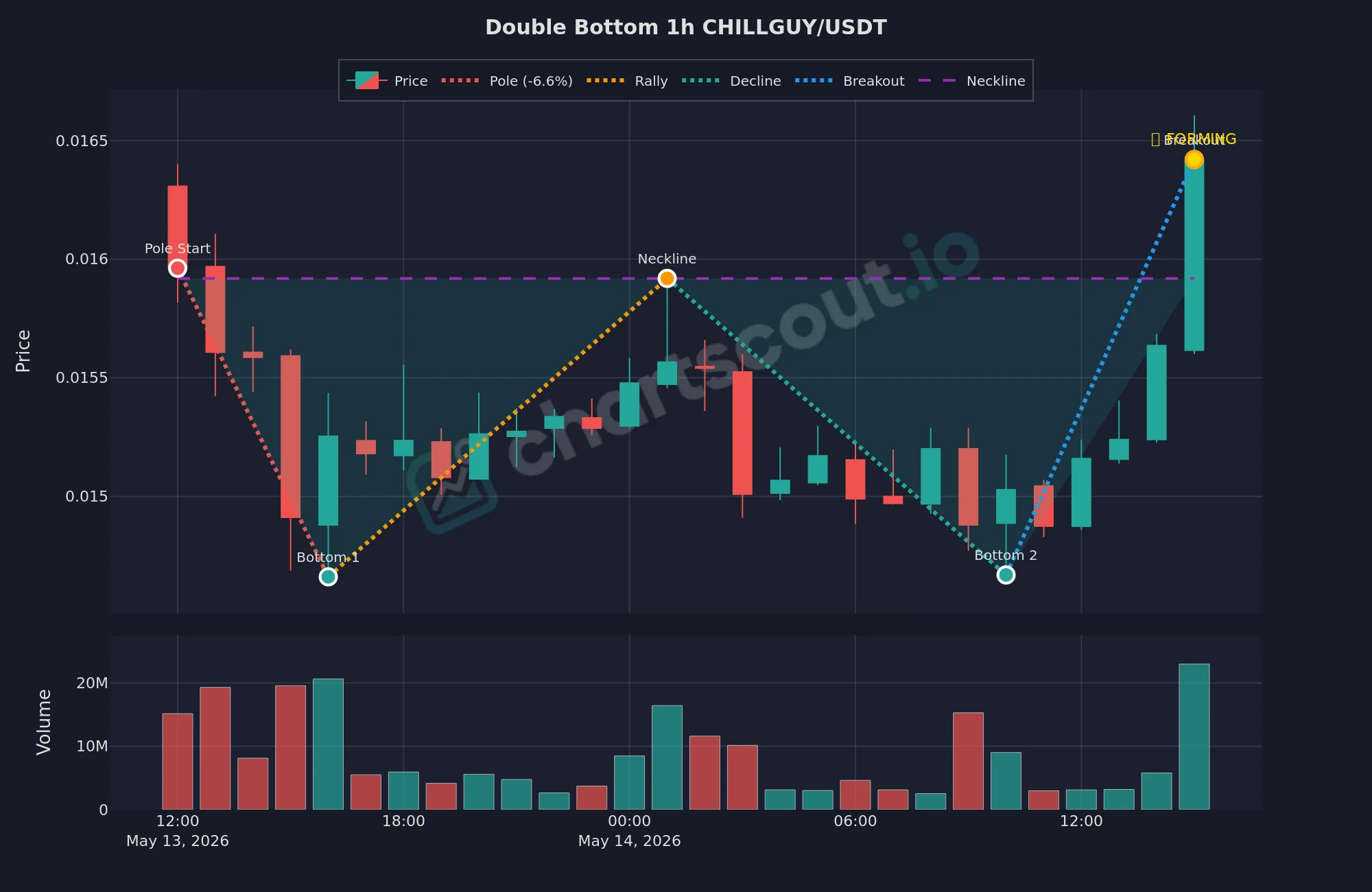 Double bottom detected by ChartScout on the CHILLGUY/USDT 1-hour Binance chart