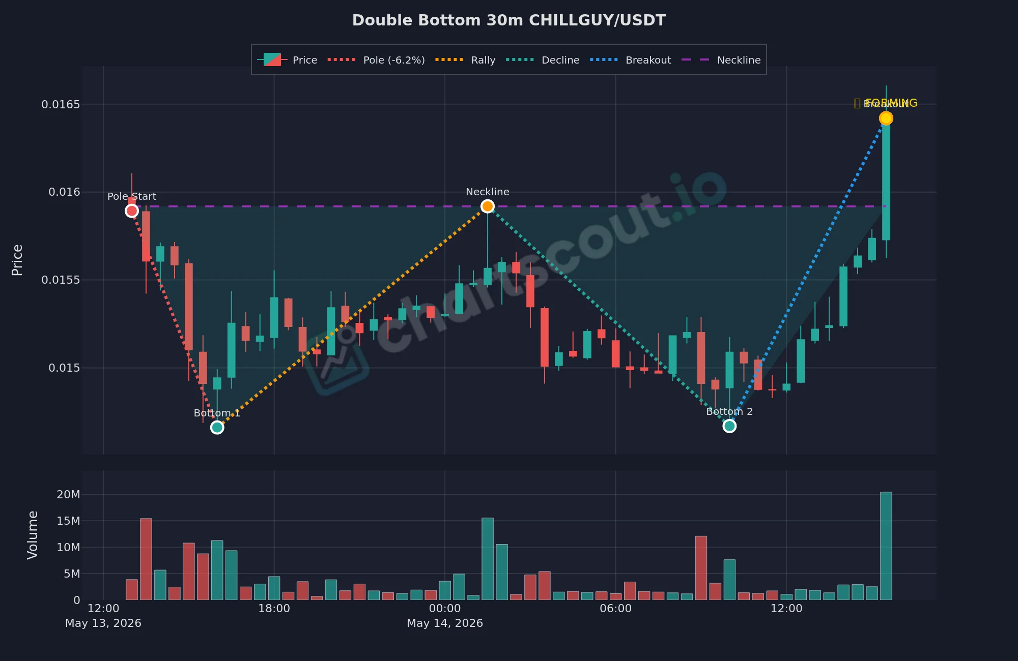 Double bottom detected by ChartScout on the CHILLGUY/USDT 30-minute Binance chart
