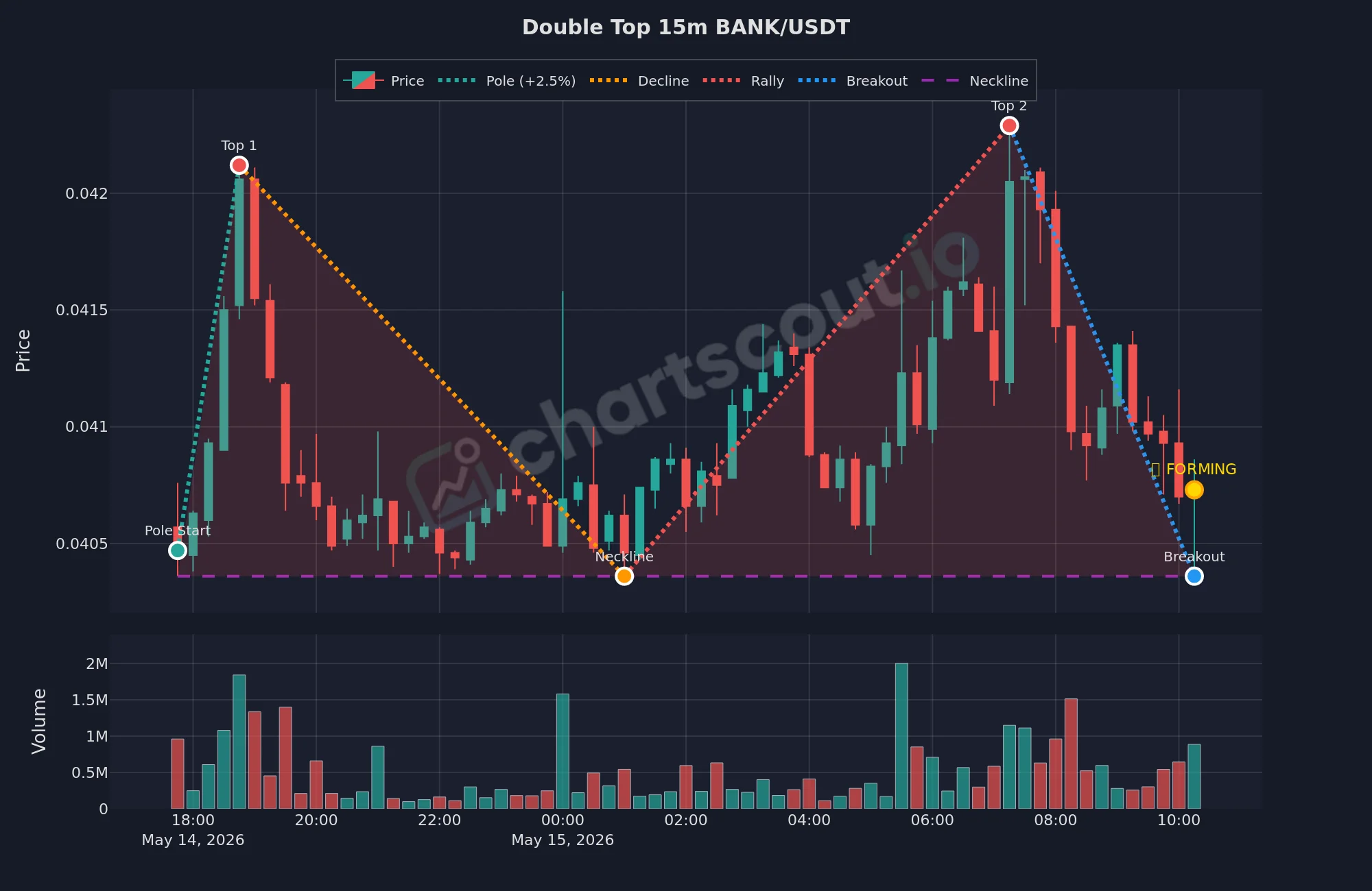 Double top detected by ChartScout on the BANK/USDT 15-minute Binance chart