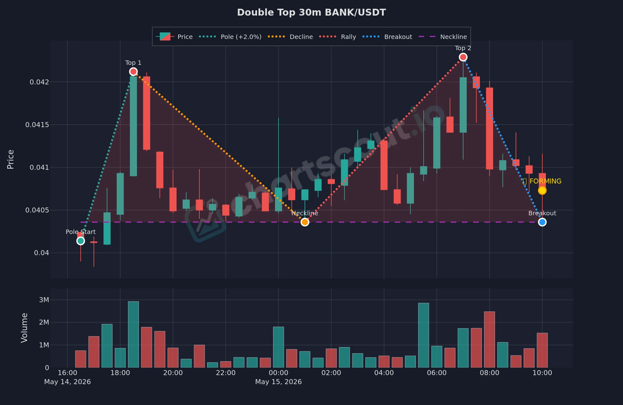 Double top detected by ChartScout on the BANK/USDT 30-minute Binance chart