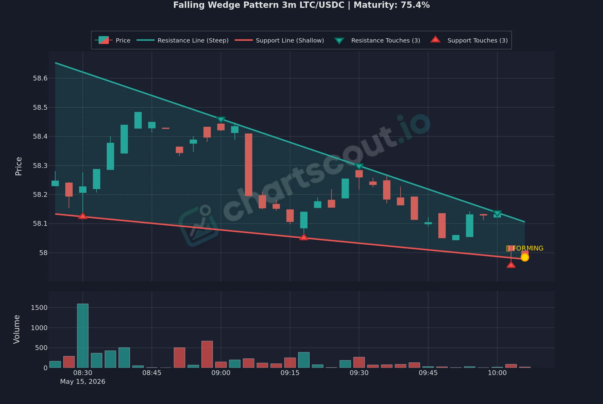 Falling wedge detected by ChartScout on the LTC/USDC 3-minute Hyperliquid chart