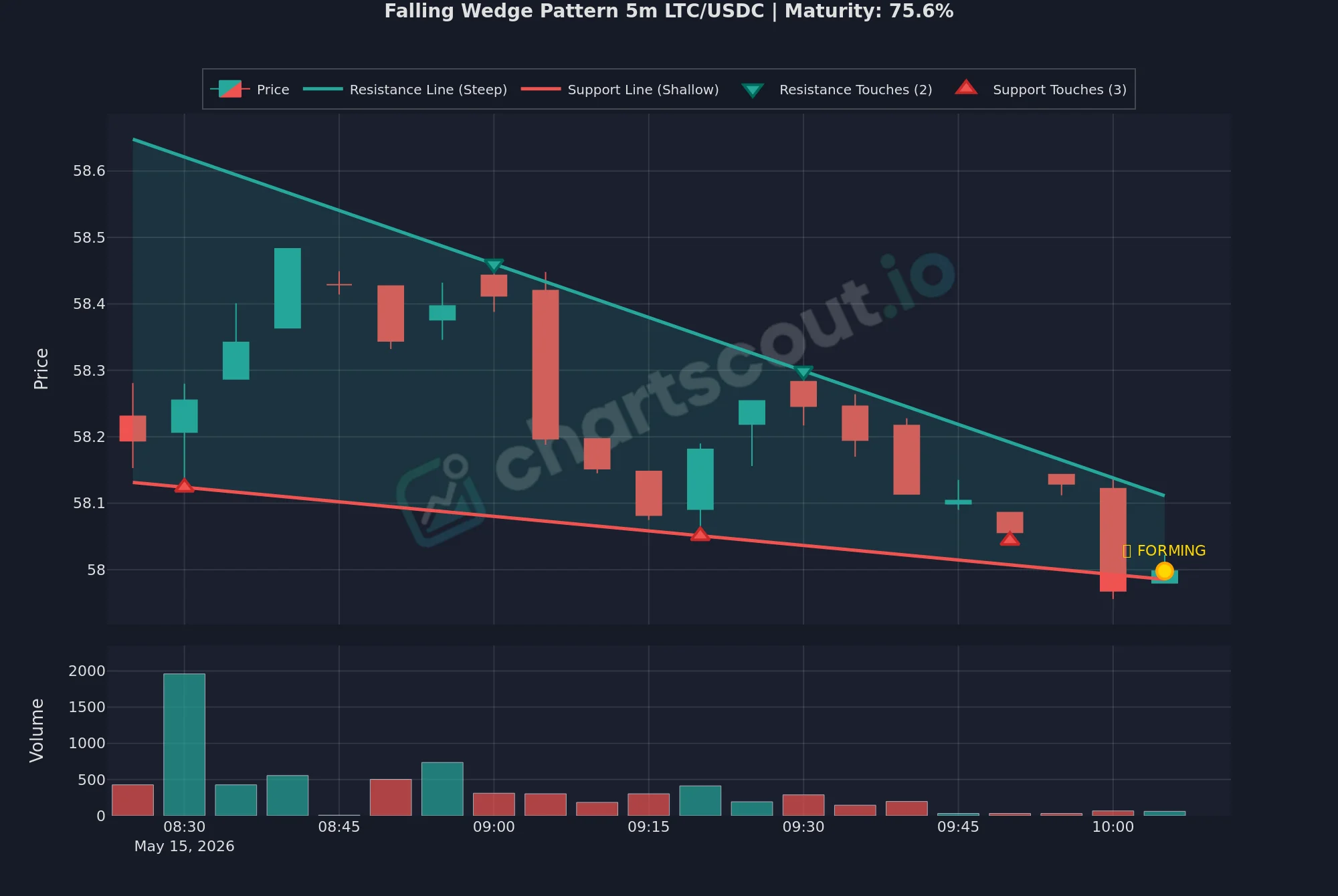 Falling wedge detected by ChartScout on the LTC/USDC 5-minute Hyperliquid chart
