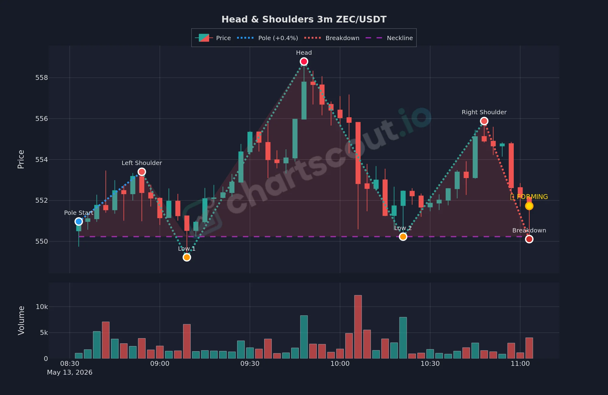 Head and shoulders detected by ChartScout on the ZEC/USDT 3-minute Binance chart