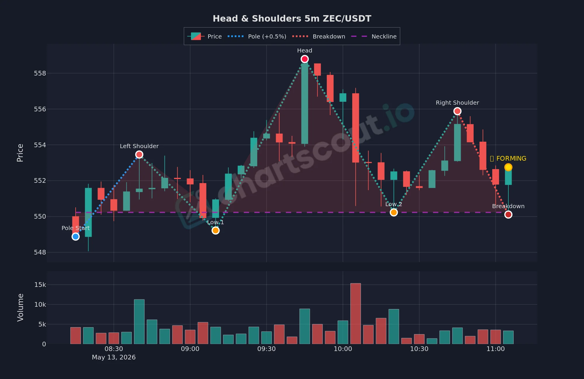 Head and shoulders detected by ChartScout on the ZEC/USDT 5-minute Binance chart